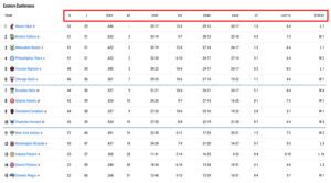 nba yahoo standings|NBA Standings Explained – The NBA Explained.